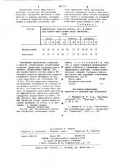 Состав для обеспыливания грунтовых аэродромов (патент 887721)