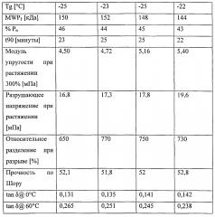 Способ получения сополимеров 1,3-бутадиена и стирола и их применение в вулканизируемых эластомерных композициях (патент 2597016)