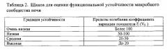 Способ оценки функциональной устойчивости сапротрофного микробного сообщества почвы (патент 2562855)