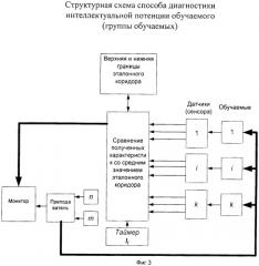 Способ диагностики интеллектуальной потенции обучаемого (группы обучаемых) и последующей коррекции обучающего воздействия (патент 2523132)