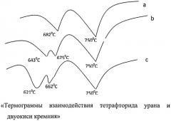 Способ получения тетрафторида кремния (патент 2542288)