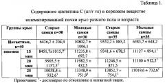 Способ прогнозирования развития острого повреждения почки в условиях тепловой ишемии в эксперименте в зависимости от возраста и пола животных (патент 2583950)