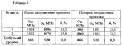 Способ изготовления тонких листов из двухфазного титанового сплава и изделие из этих листов (патент 2555267)