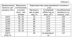 Способ получения гранулированного активного угля (патент 2637240)