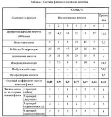 Флюс для пайки электродов аккумуляторов из свинцовых сплавов (патент 2611626)