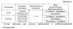 Способ получения кобальтовой или кобальтохромовой тиошпинели (патент 2573522)