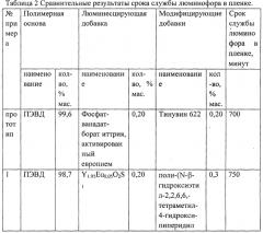 Полимерная композиция для получения светотрансформирующего пленочного материала (патент 2561455)