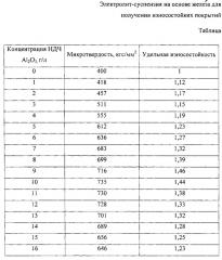 Электролит-суспензия для получения износостойких покрытий на основе железа (патент 2610381)