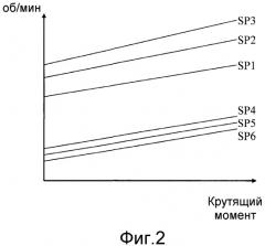 Способ для управления коробкой передач (патент 2514627)