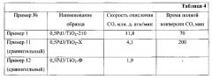 Способ приготовления металл-нанесенного катализатора для процесса фотокаталитического окисления монооксида углерода (патент 2637120)