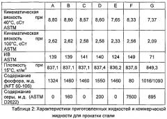 Жидкости для прокатки (патент 2536468)