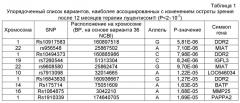 Генетические полиморфизмы при возрастной дегенерации желтого пятна (патент 2577726)