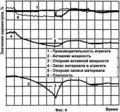 Способ автоматического управления агрегатом мокрого измельчения с замкнутым циклом (патент 2320417)