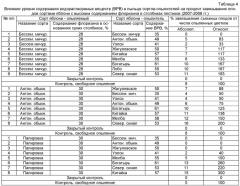 Способ подбора лучших сортов опылителей для насаждений яблони (патент 2475020)