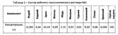 Способ получения комплексообразующего сорбента для селективного извлечения индия (патент 2560361)