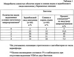 Микробиома корня языка как прогностическая модель дисбиотического состояния генитального тракта у беременных (патент 2636623)