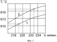 Способ определения оптимальной скорости резания (патент 2374040)