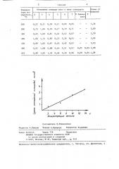 Способ газохроматографического анализа алкиларилсульфонатов (патент 1361482)