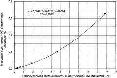 Способ определения тяжелых металлов в техническом углероде (патент 2580334)