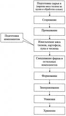 Способ получения мороженого формованного изделия из мяса тюленя (патент 2581661)