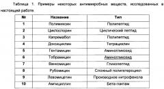 Композиция антимикробных препаратов для лечения инфекционных заболеваний людей и животных и способ её применения (патент 2665006)