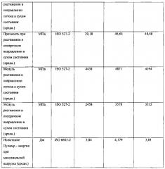 Стекловолоконные пряди и содержащие их армированные изделия (патент 2600369)