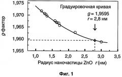 Способ определения размеров наночастиц и устройство для измерения спектра электронного парамагнитного резонанса (патент 2395448)