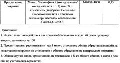 Лакокрасочная композиция для защиты подводных поверхностей от биообрастателей (патент 2606777)