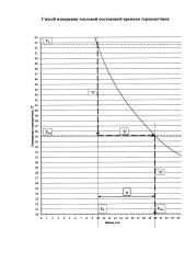 Способ измерения тепловой постоянной времени термодатчика (патент 2664897)