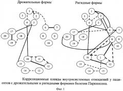 Способ нейрофизиологической оценки внутрисистемной напряженности и состояния функциональных резервов у пациентов с болезнью паркинсона (патент 2337616)