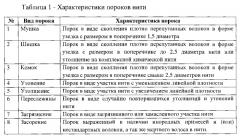 Способ определения показателей (характеристик) толщины, засоренности и ворсистости текстильных нитей и устройство для его осуществления (патент 2575777)