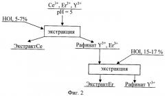 Способ экстракции редкоземельных элементов иттрия (iii), церия (iii) и эрбия (iii) из водных растворов (патент 2441087)