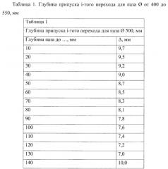 Способ изготовления глубоких узкопрофильных кольцевых пазов (патент 2650443)