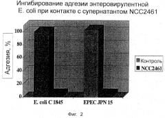 Штамм молочно-кислых бактерий lactobacillus paracasei cncm i - 2116 (ncc 2461), обладающий способностью предотвращать колонизацию кишечника патогенными бактериями, вызывающими диарею, супернатант его культуры и принимаемое внутрь средство для профилактики и/или лечения нарушений, ассоциируемых с диареей (патент 2243779)