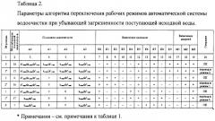 Система автоматического управления технологическим процессом очистки воды с непрерывным контролем ее качества в различных точках технологической схемы (патент 2472717)