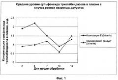 Бензимидазольные антигельминтные композиции (патент 2493825)