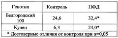 Способ стимуляции морфогенеза в культуре ткани ячменя (патент 2628091)