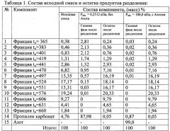 Способ перегонки жидкостей в среде инертного газа (патент 2642560)