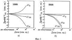 Способ отбора стойких к воздействию полной поглощенной дозы ионизирующего излучения транзисторных структур технологии кмоп/кнд (патент 2466417)
