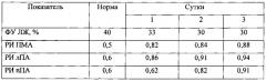 Способ прогнозирования развития полиорганной недостаточности у новорожденных в критическом состоянии (патент 2585143)