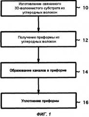 Способ изготовления деталей из композиционного материала, армированного углеродным волокном (патент 2477686)