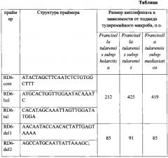 Способ идентификации подвидов возбудителя туляремии francisella tularensis subsp. tularensis, francisella tularensis subsp. mediasiatica и francisella tularensis subsp. holarctica (патент 2612137)