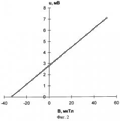 Датчик слабого магнитного поля на основе сверхпроводящей пленки (патент 2258275)