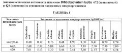 Штамм bifidobacterium lactis 672, используемый для приготовления кисломолочных лечебно-профилактических продуктов, ферментированных и неферментированных пищевых продуктов, биологически активных добавок, пробиотика и косметических средств (патент 2296156)