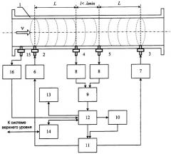 Способ и устройство акустического измерения расхода газа (патент 2453815)