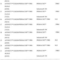 Аддитивные композиции для обработки различных основ (патент 2409303)