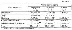 Способ оценки качества порошка из консервированных пантов оленей (патент 2574013)