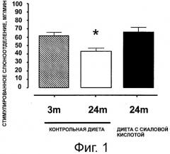 Сиаловая кислота для поддержки слюноотделения (патент 2495668)