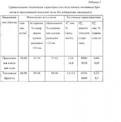 Углекоксовый топливный брикет (патент 2592846)