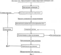 Способ получения металлургического глинозема с применением летучей золы, образующейся в кипящем слое (патент 2510365)